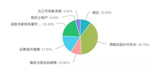 2015年国内乡村旅游暨庄园经济市场调研报告