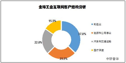 2022年工业物联网市场调研 行业现状与前景展望