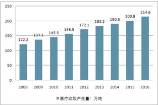 2018-2024年中国医疗垃圾处理行业市场调研与投资前景预测报告