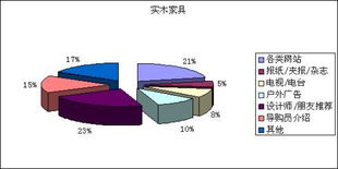 2011华东家具消费市场调研报告（导购篇四） 市场调研深度解析