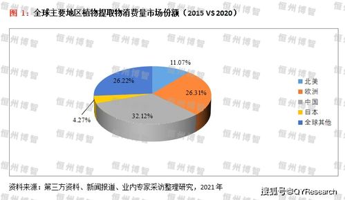 2024年植物提取物行业市场深度调研与发展前景分析报告