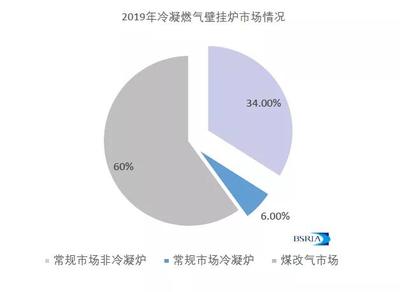 佰世越2019年燃气壁挂炉市场概览与深度调研分析